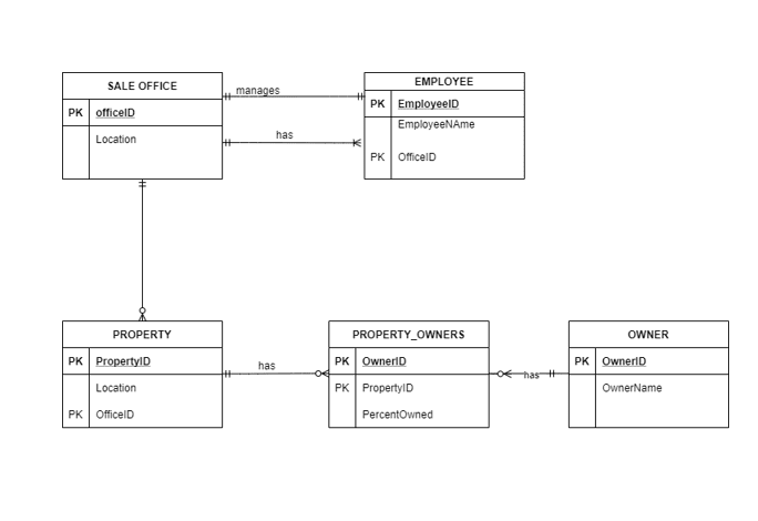 What do you understand by a strong entity and a weak entity? Provide example.