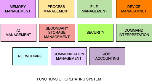 operating system