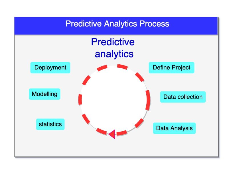 What is predictive analytics?