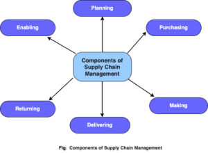 Six components of Supply Chain Management