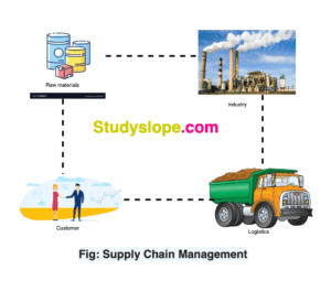 What is supply chain management? 