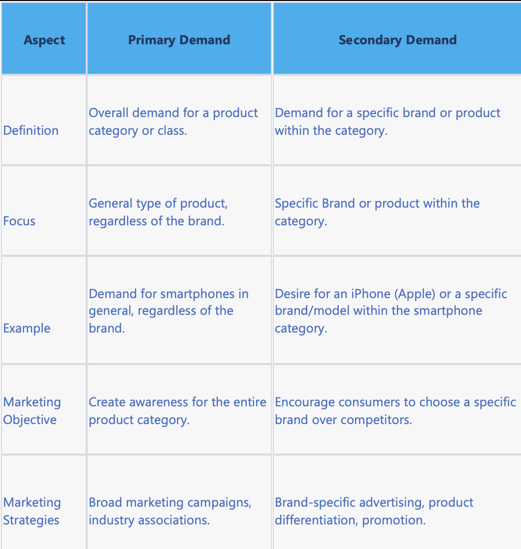 Difference between primary demand and secondary demand
