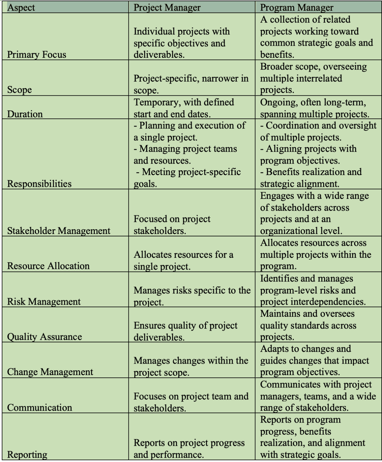Program Manager Vs Project Manager Differences Program Manager Vs Project Manager Differences