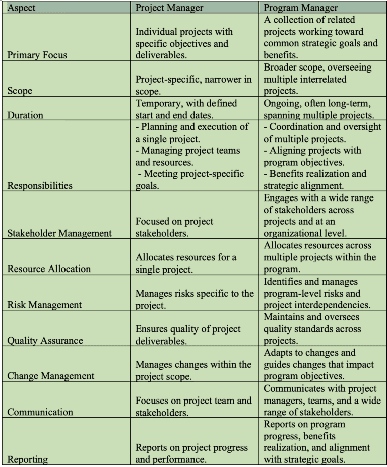 Program Manager vs. Project Manager: Differences image.