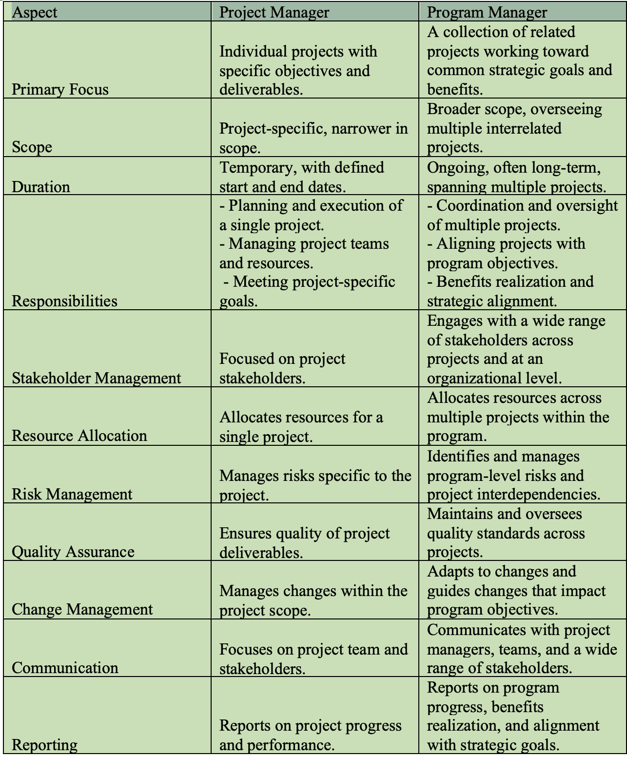 Program Manager Vs Project Manager Differences   Screenshot 2023 10 29 At 1.48.30 Pm 