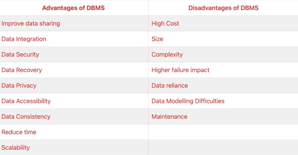 Advantages and Disadvantages of Database Management System (DBMS)
