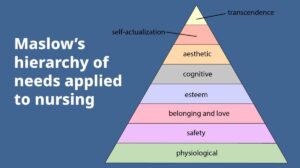 Maslow's Needs Hierarchy Theory