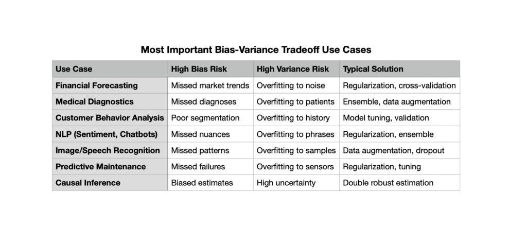 Bias-Variance Tradeoff